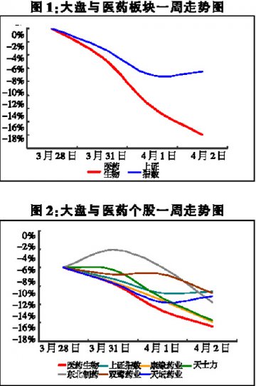 三天暴跌12%，补跌？