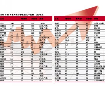 2010药材全线“通胀”