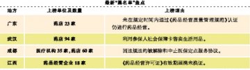 重庆首份食药安全“黑名单”