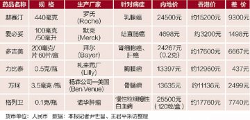 港免税拉低药价 同规格药比内地便宜万元