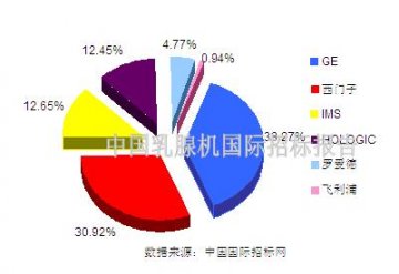 欧美制造商分食08年乳腺机招标市场蛋糕