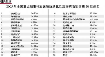 质子泵抑制剂控制近七成份额