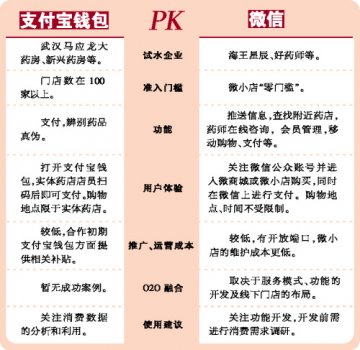 药店移动端之路不好走