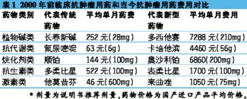 抗肿瘤产品高药价何时休？