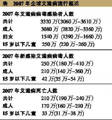 我们看轻了艾滋病