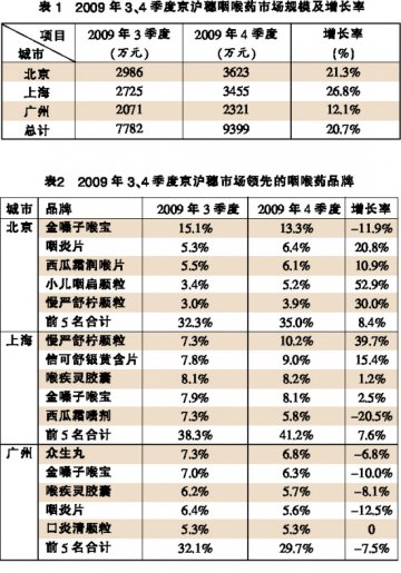 咽喉药销售或微笑上扬