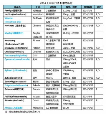2014上半年FDA批准的新药
