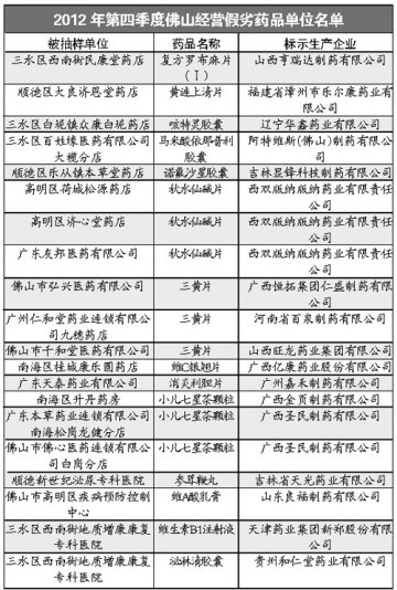 佛山：地质增康康复专科医院等药品经营单位上黑榜