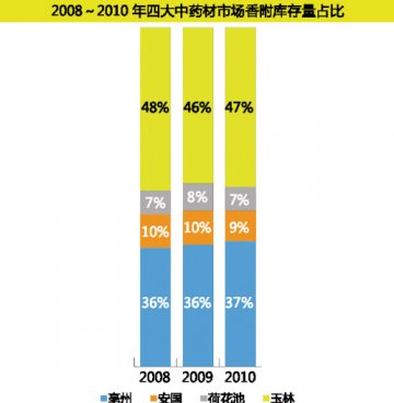 香附商机有多大