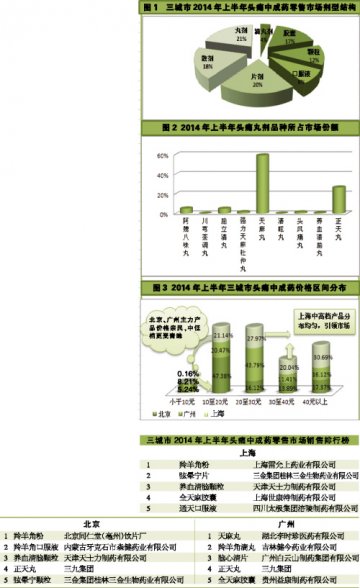 独家品种吃香——2014年上半年北上广三城市头痛中成药零售市场分析
