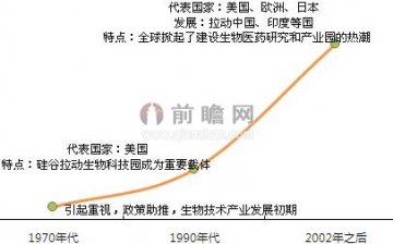 生物医药产业园空间演变“学问”大