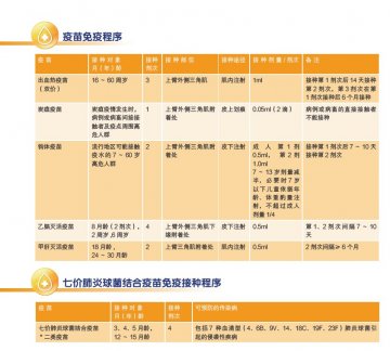 疫苗免疫流程2