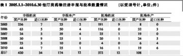 国产他汀研发立项决策当下