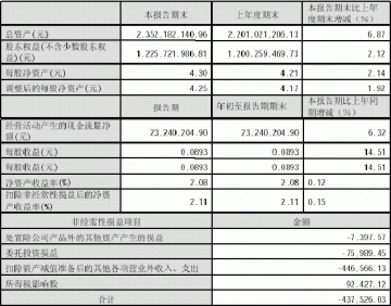 天津天士力制药股份有限公司2005年第一季度报告（节录）
