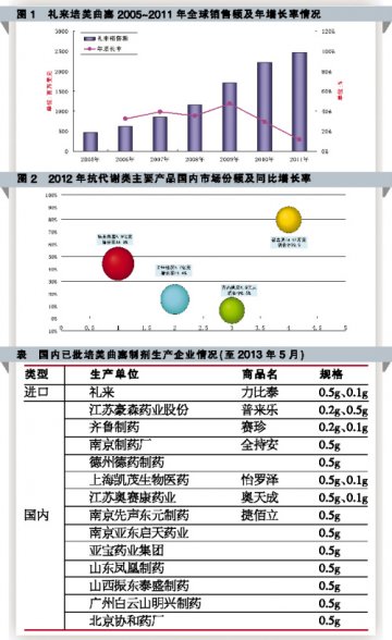 培美曲塞异军突起