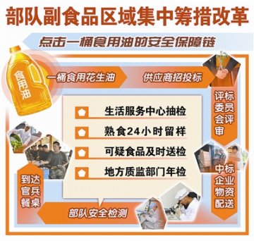 如何守护好官兵“舌尖上的安全”