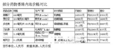 病人赴港买药一年省12万 同样药品差价可上万