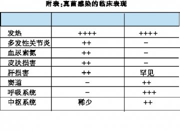 侵袭性真菌感染，按高危因素经验治疗