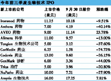 生物资本市场9月火爆，创70年月度之最