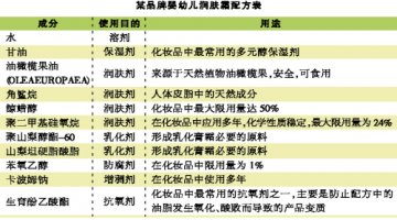 儿童护肤品如何挑