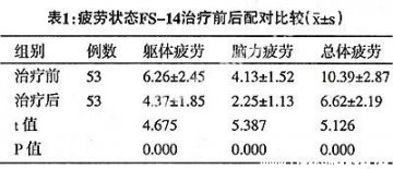 健步走配合推拿治疗慢性疲劳综合征临床评价