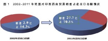 对印西药贸易：原料主角地位维稳