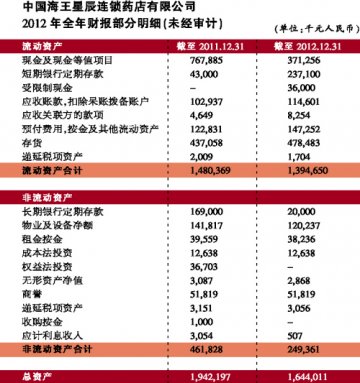 海王星辰公布2012 第4季度及全年财报