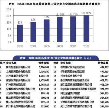 强者恒强——2008年度全国医药流通百强分析
