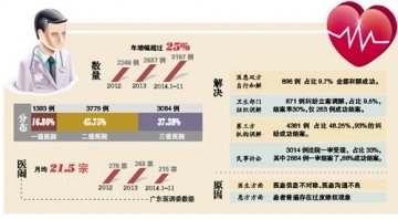 广东医患纠纷调研：近半纠纷发生在二级医院
