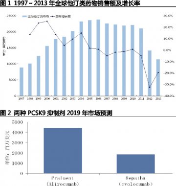 PCSK9抑制剂炙手可热