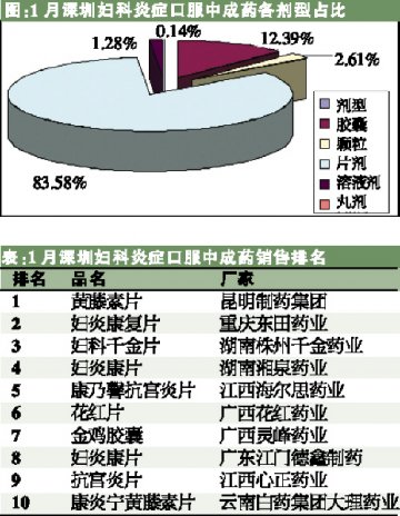 片剂主导市场