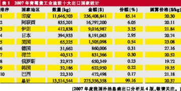 青霉素工业盐高处回落