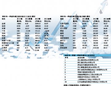 扑热息痛今年首季出口量同比增8.35%