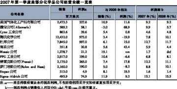美化学品企业赢利续增