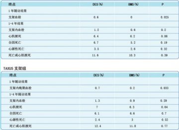 新的荟萃分析和注册研究资料为支架内血栓的辩论推波助澜