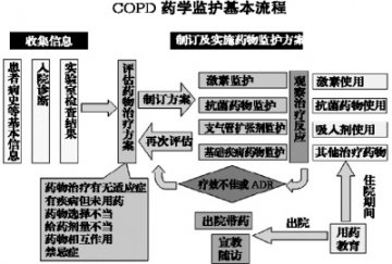 药学监护从哪里入手