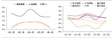 国内：医药指数跑赢大盘个股活跃