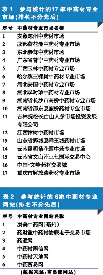 药材价格理性上涨