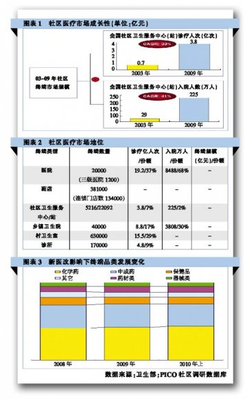 市场加速扩容，零售终端如何突破