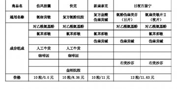 感冒了 你选哪种药