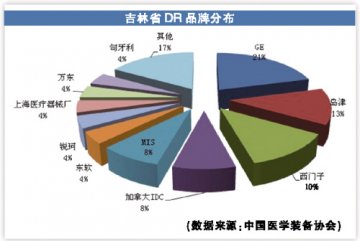 吉林301台DR仅12%需更新