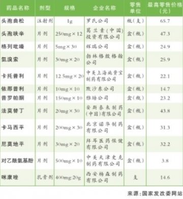 国内药品市场份额改变仍需时日原研药先降价