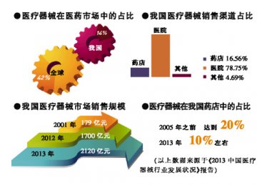 医械经营，重整河山正当时？