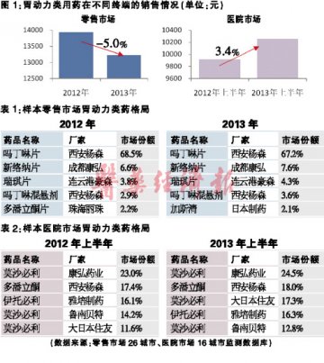 胃动力药增长放慢节奏