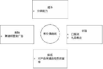 脑白金：寻找乱世中的蓝海