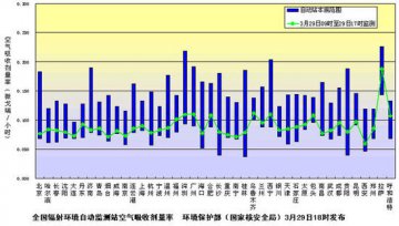 北京、山东等七省市测出微量放射物