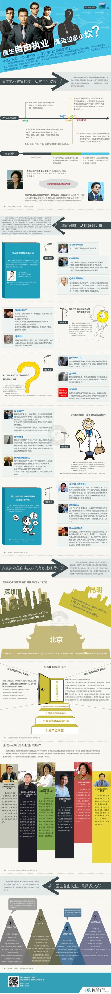 信息图：医生自由执业，要迈过多少坎？
