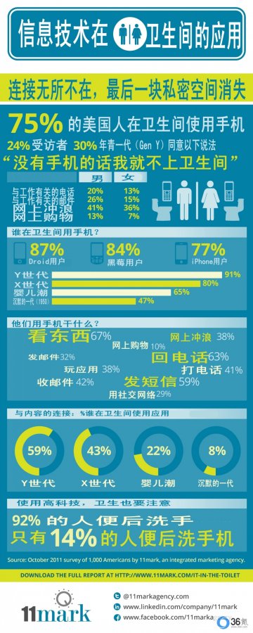 信息图：信息技术在卫生间的应用