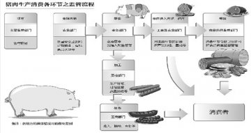 13部门涉食品安全管理 各个环节都是谁在管？