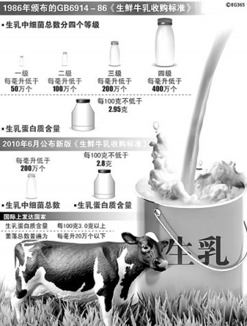 乳业新国标之争持续 百姓对国产乳品消费信心下降